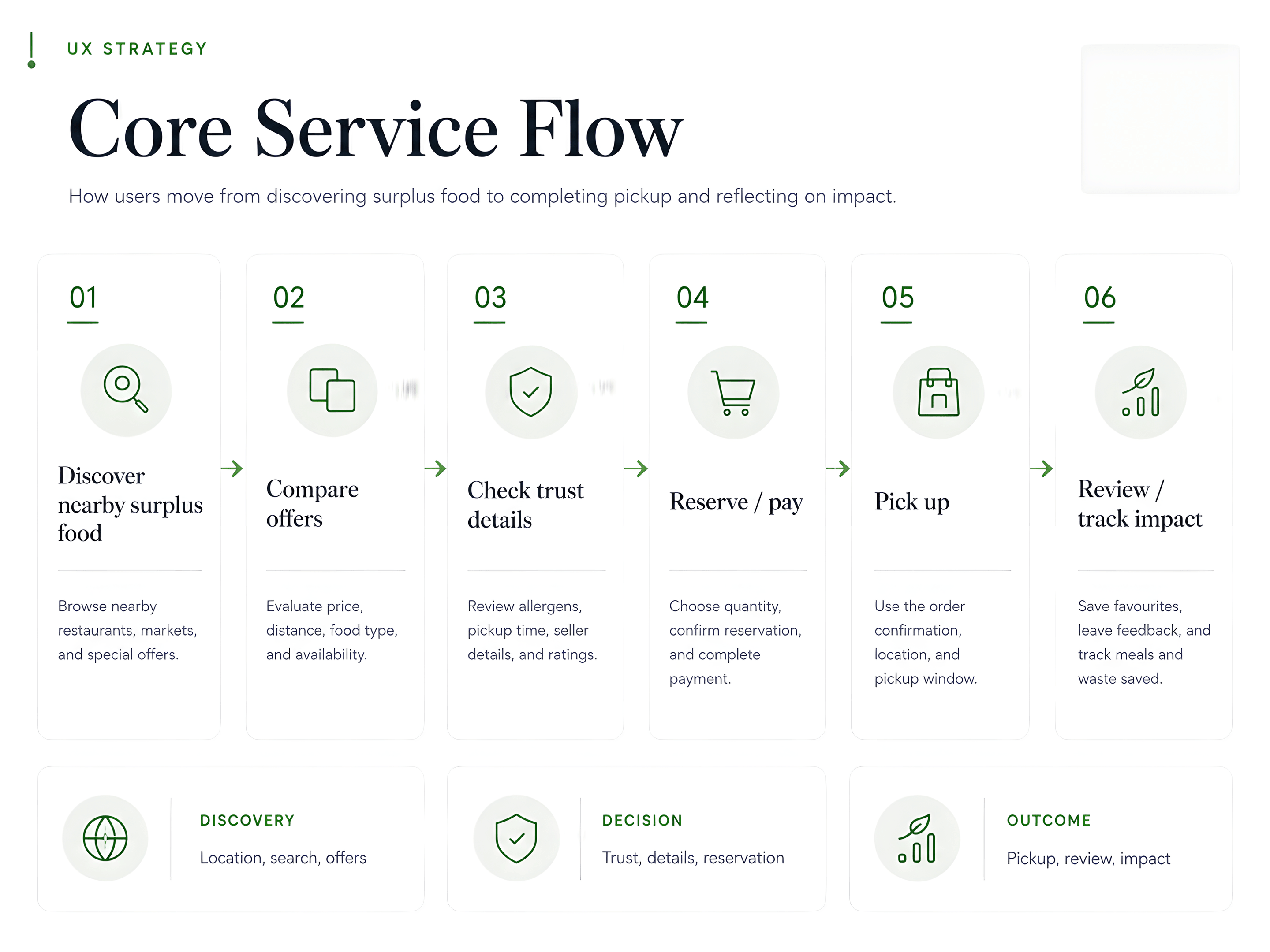 Kern-Service-Flow mit sechs Phasen: vom Entdecken nahegelegener Überschussangebote bis zum Bewerten und Impact-Tracking.