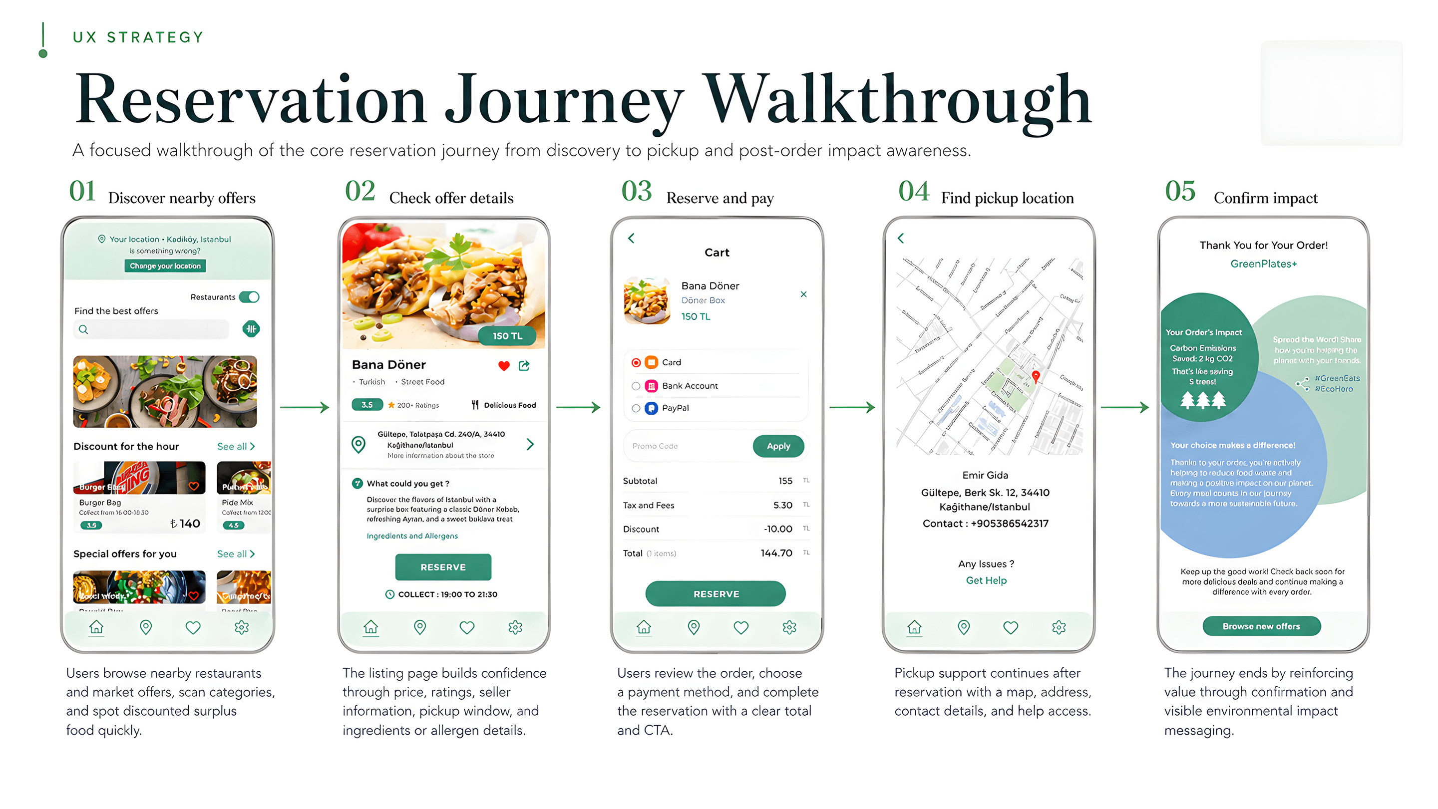 Reservierungs-Journey-Walkthrough mit fünf Screens: Angebote entdecken, Details prüfen, reservieren und bezahlen, Abholort finden, Impact bestätigen.