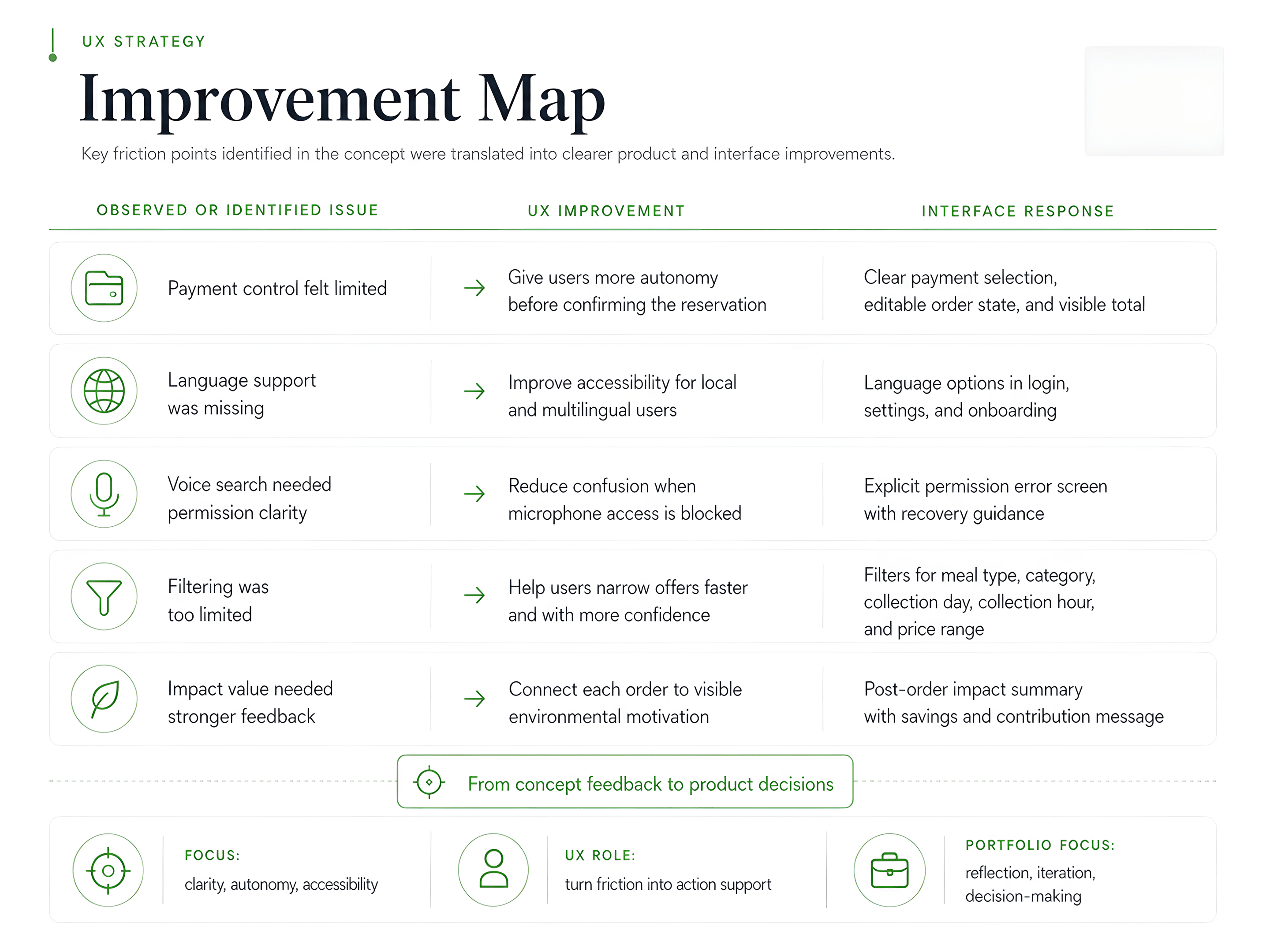 Verbesserungs-Map mit fünf beobachteten Problemen, der jeweiligen UX-Verbesserung und der entsprechenden Interface-Antwort.