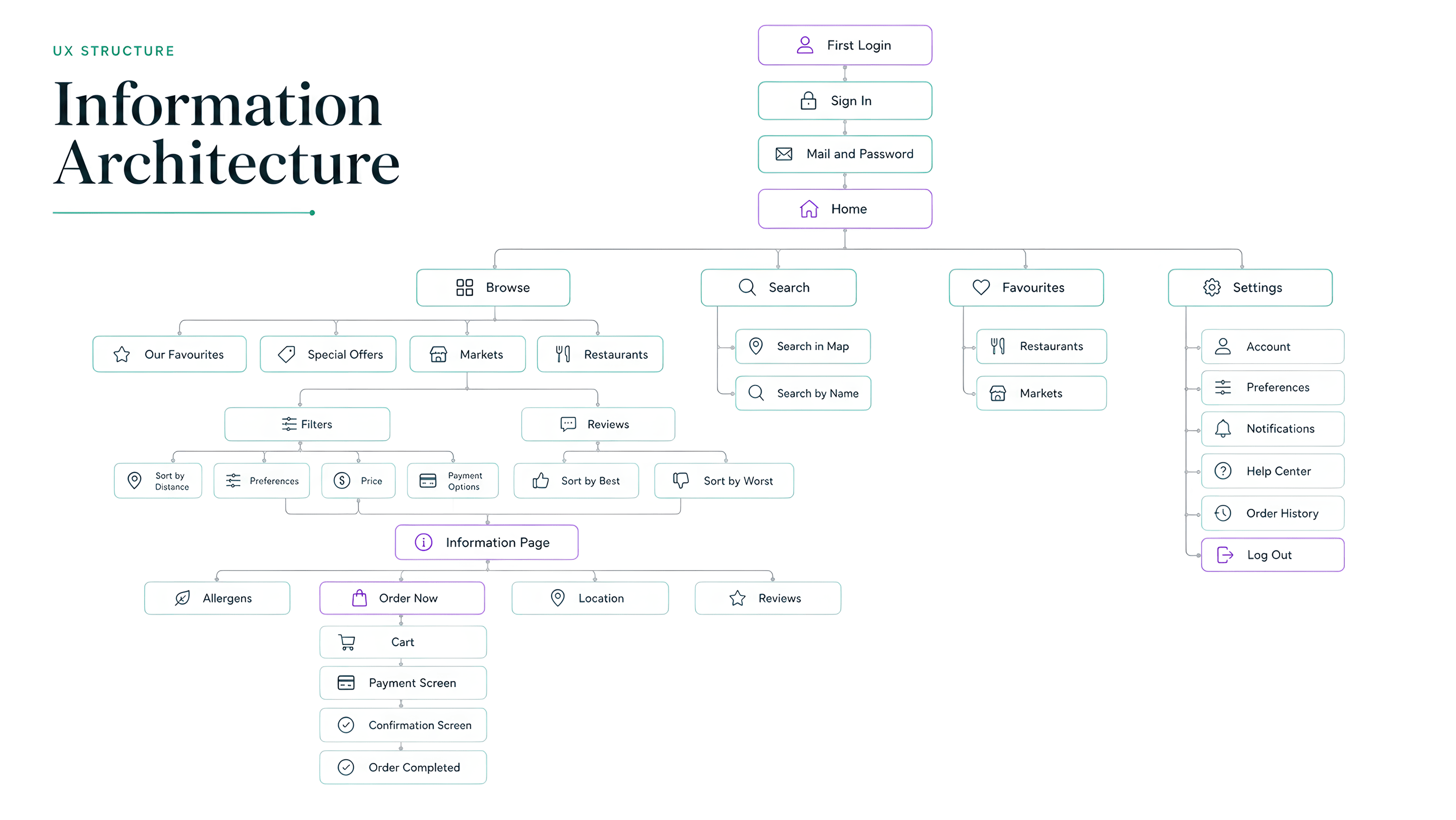 Informationsarchitektur-Diagramm mit der vollständigen App-Struktur vom ersten Login über Durchsuchen, Suche, Favoriten, Einstellungen bis zum Reservierungsflow.