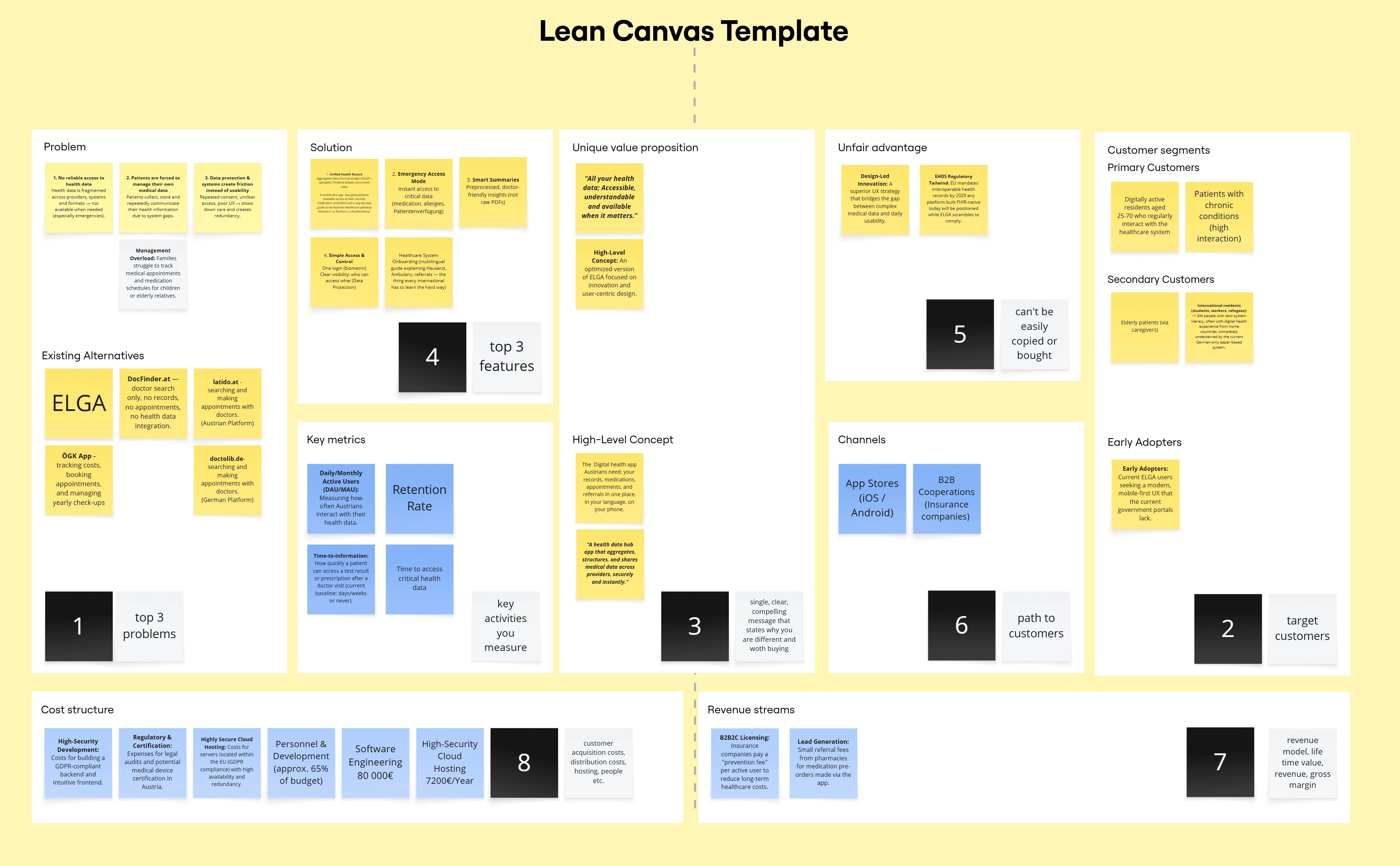 MedPass lean canvas covering problem, solution, unique value proposition, customer segment, revenue streams, and key partnerships.