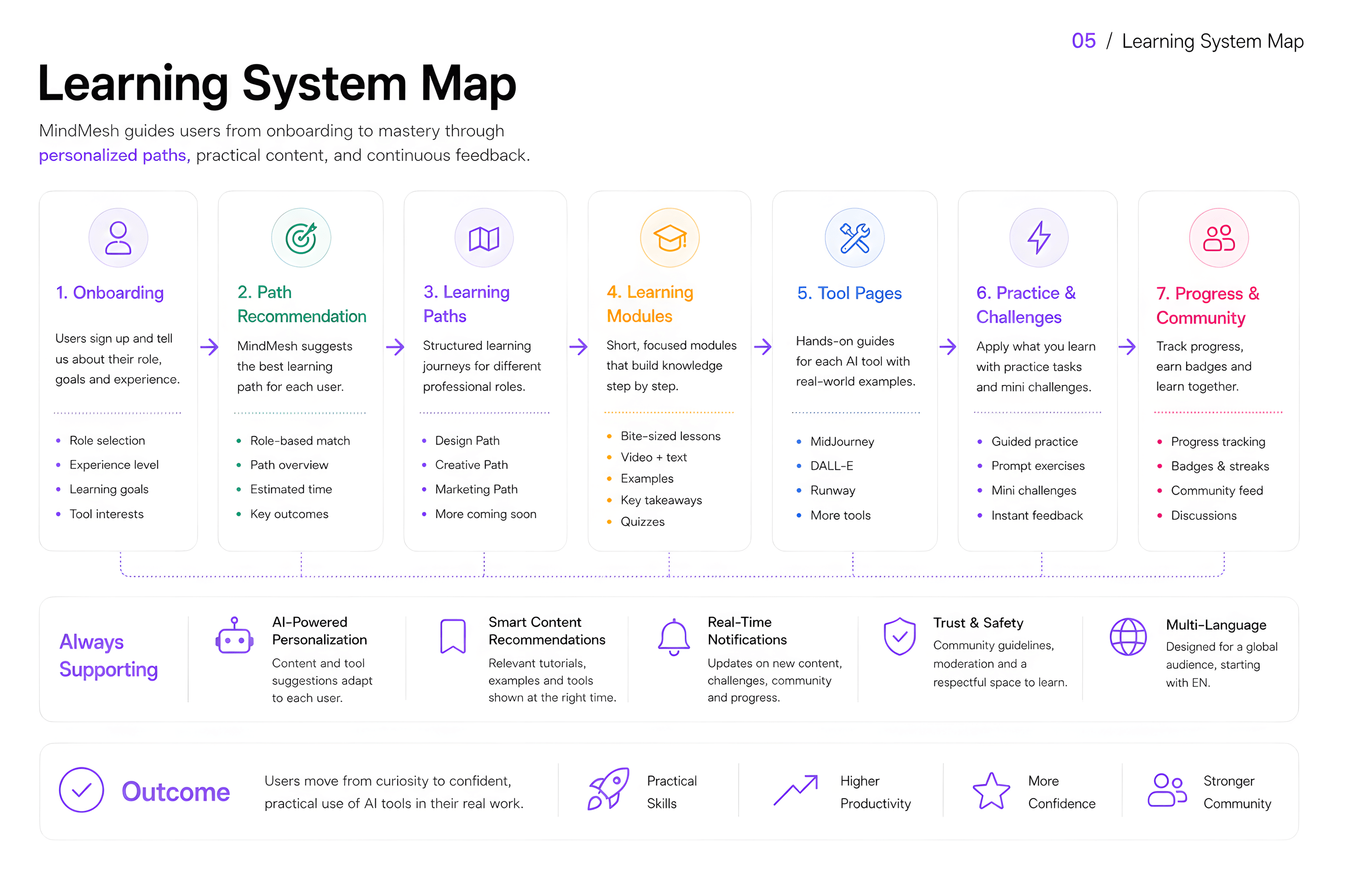 Lernsystem-Karte mit der vollständigen MindMesh-Architektur vom Onboarding über Pfadempfehlung, Module, Tool-Seiten, Praxis, Fortschritt und Community.