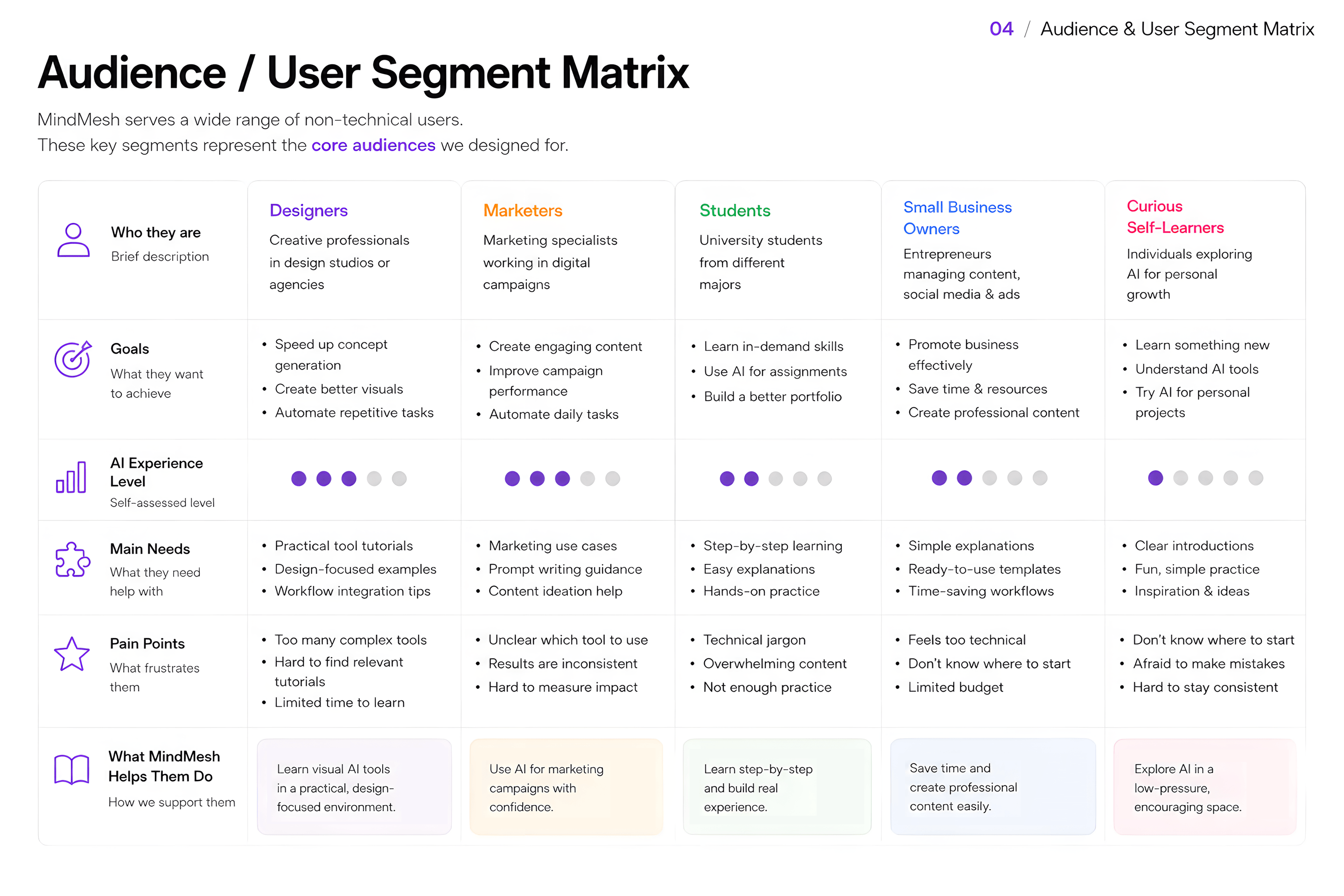 Zielgruppen- und Nutzersegment-Matrix mit fünf Lernergruppen: Designer, Marketer, Studierende, Kleinunternehmer, Wissbegierige, mit ihren Zielen, KI-Erfahrungsniveau und Hauptbedürfnissen.