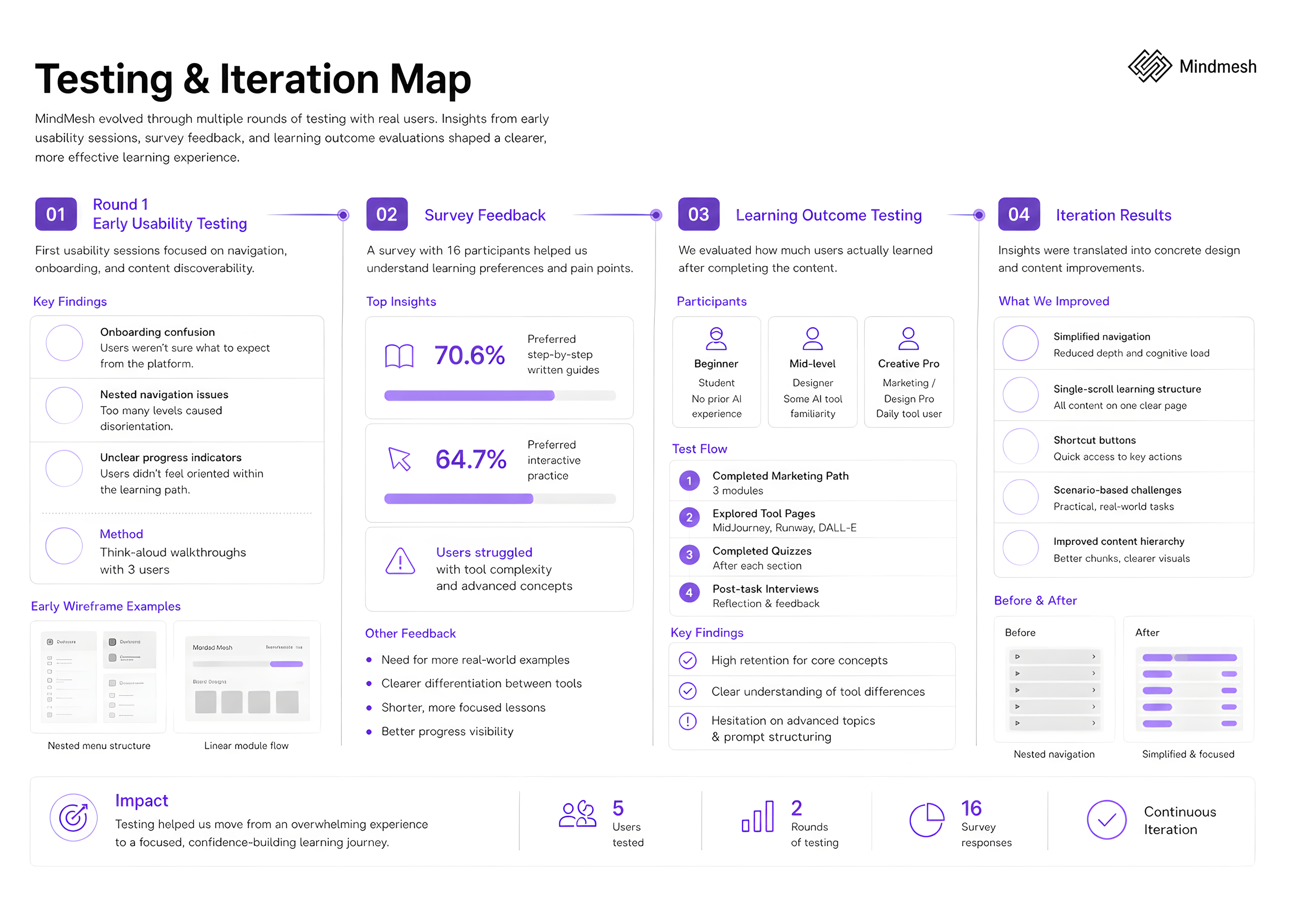 Testing- und Iterations-Karte mit vier Phasen: Runde 1 Usability-Test, Umfrage-Feedback, Runde 2 Lernziel-Test und Iterationsergebnisse mit wichtigen Designänderungen.
