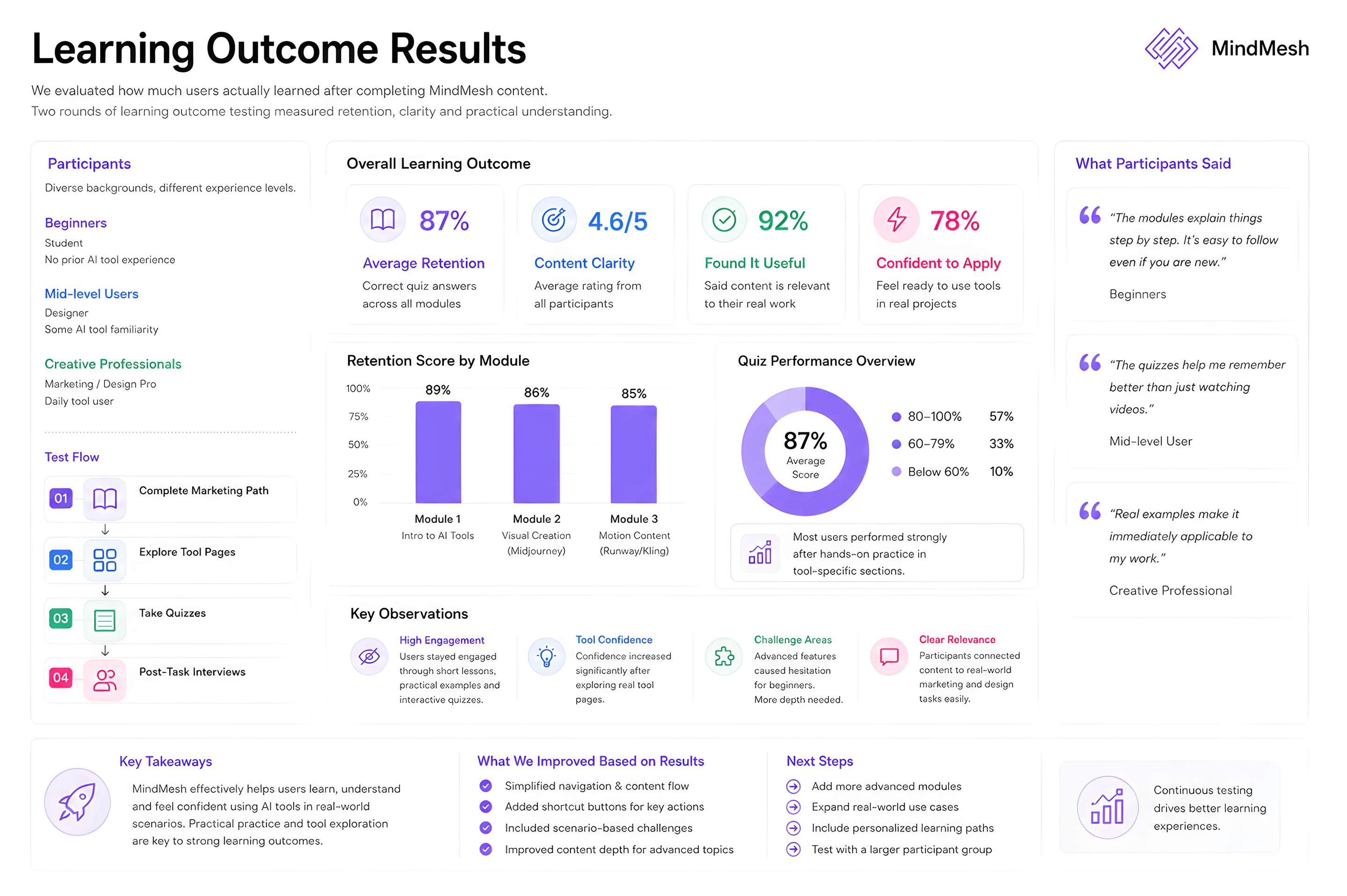 Lernziel-Ergebnisse-Dashboard mit 87 % Inhaltsabruf gesamt, 4,6 von 5 Verständlichkeitswert, 92 % fanden Inhalte nützlich, Teilnehmerwertungen, Quiz-Leistung, wichtige Beobachtungen und nächste Schritte.