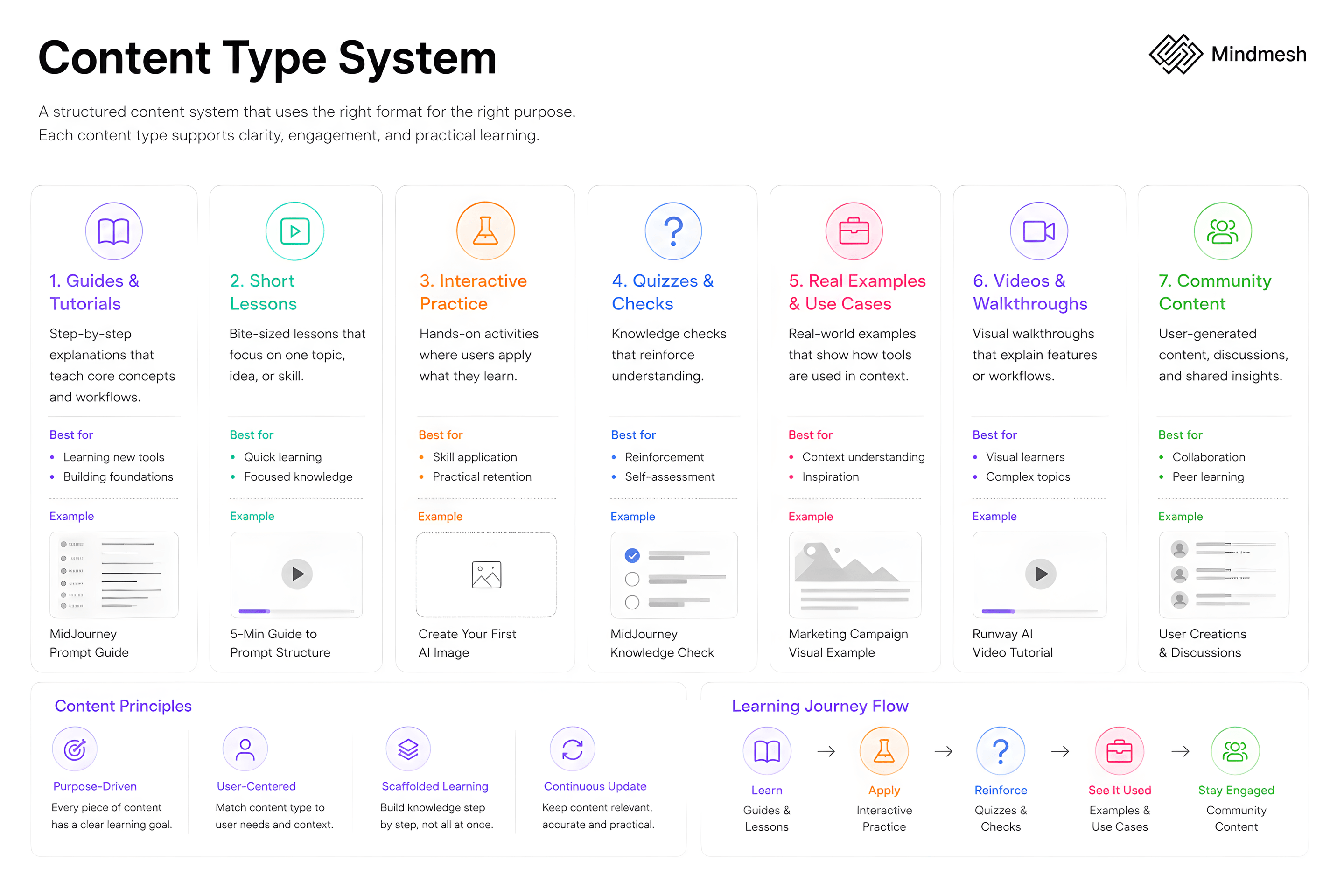 Inhaltstyp-System-Diagramm mit sieben Formaten: Anleitungen und Tutorials, Kurzlektionen, Interaktive Praxis, Quizze und Checks, Reale Beispiele und Use Cases, Videos und Walkthroughs, Community-Inhalte, jeweils mit Beschreibung, Eignung und Beispiel.